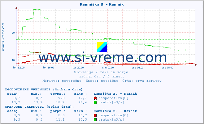 POVPREČJE :: Kamniška B. - Kamnik :: temperatura | pretok | višina :: zadnji dan / 5 minut.