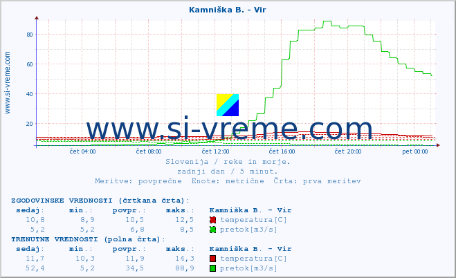 POVPREČJE :: Kamniška B. - Vir :: temperatura | pretok | višina :: zadnji dan / 5 minut.