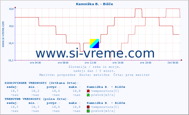 POVPREČJE :: Kamniška B. - Bišče :: temperatura | pretok | višina :: zadnji dan / 5 minut.