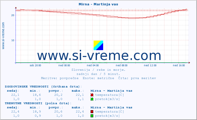 POVPREČJE :: Mirna - Martinja vas :: temperatura | pretok | višina :: zadnji dan / 5 minut.