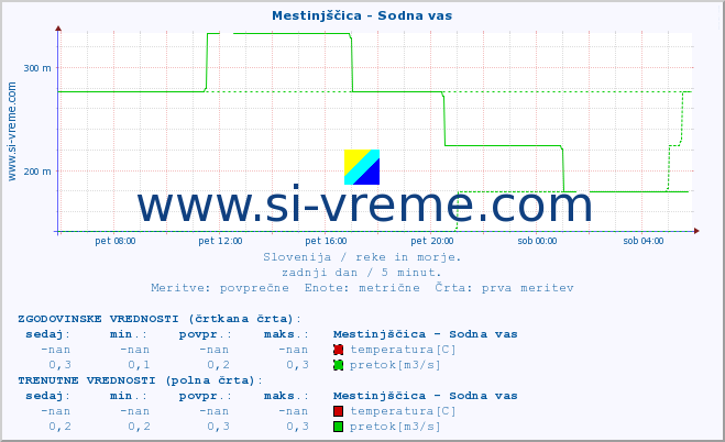 POVPREČJE :: Mestinjščica - Sodna vas :: temperatura | pretok | višina :: zadnji dan / 5 minut.