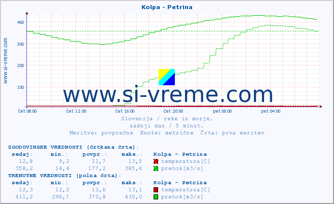 POVPREČJE :: Kolpa - Petrina :: temperatura | pretok | višina :: zadnji dan / 5 minut.