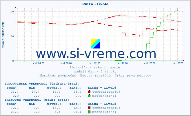 POVPREČJE :: Rinža - Livold :: temperatura | pretok | višina :: zadnji dan / 5 minut.