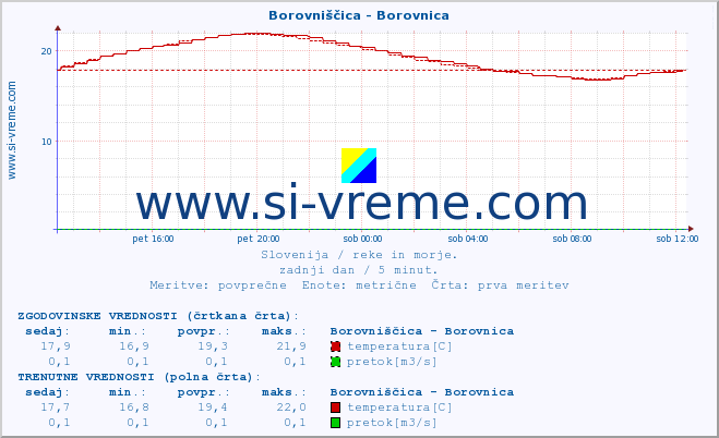 POVPREČJE :: Borovniščica - Borovnica :: temperatura | pretok | višina :: zadnji dan / 5 minut.