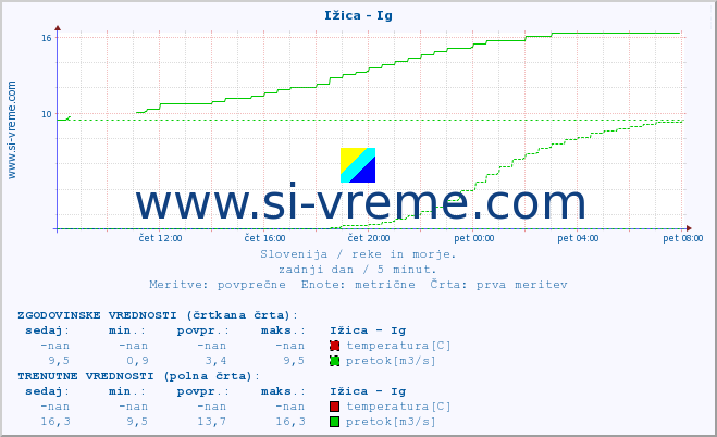 POVPREČJE :: Ižica - Ig :: temperatura | pretok | višina :: zadnji dan / 5 minut.