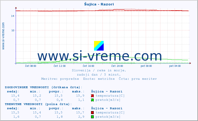 POVPREČJE :: Šujica - Razori :: temperatura | pretok | višina :: zadnji dan / 5 minut.