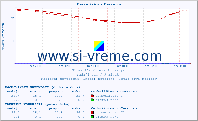 POVPREČJE :: Cerkniščica - Cerknica :: temperatura | pretok | višina :: zadnji dan / 5 minut.