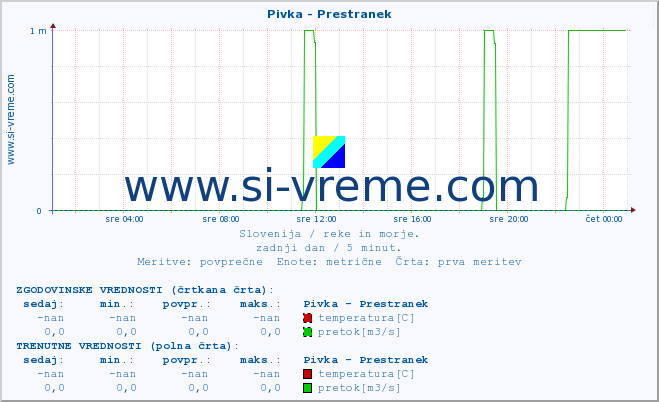 POVPREČJE :: Pivka - Prestranek :: temperatura | pretok | višina :: zadnji dan / 5 minut.