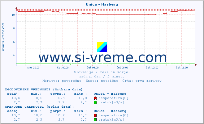 POVPREČJE :: Unica - Hasberg :: temperatura | pretok | višina :: zadnji dan / 5 minut.