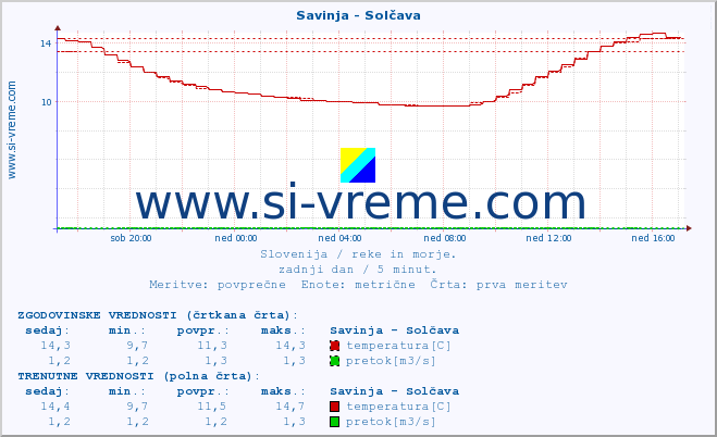 POVPREČJE :: Savinja - Solčava :: temperatura | pretok | višina :: zadnji dan / 5 minut.