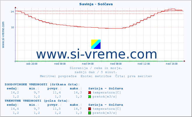 POVPREČJE :: Savinja - Solčava :: temperatura | pretok | višina :: zadnji dan / 5 minut.