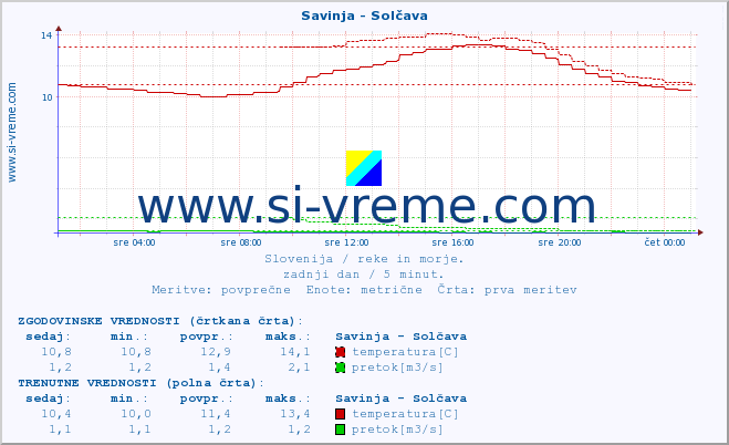 POVPREČJE :: Savinja - Solčava :: temperatura | pretok | višina :: zadnji dan / 5 minut.