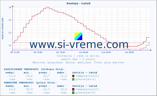 POVPREČJE :: Savinja - Letuš :: temperatura | pretok | višina :: zadnji dan / 5 minut.