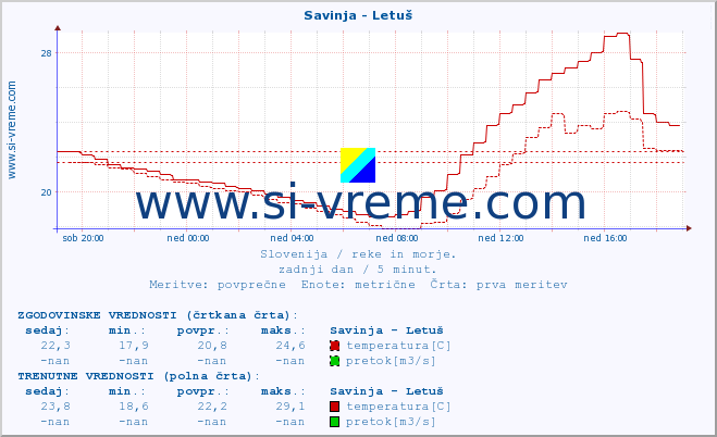 POVPREČJE :: Savinja - Letuš :: temperatura | pretok | višina :: zadnji dan / 5 minut.