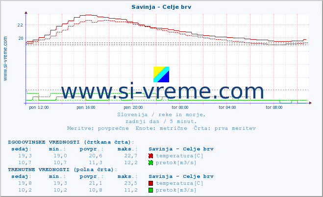 POVPREČJE :: Savinja - Celje brv :: temperatura | pretok | višina :: zadnji dan / 5 minut.