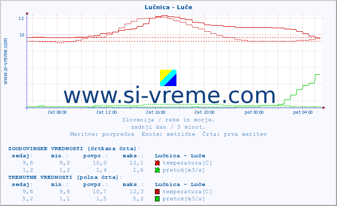 POVPREČJE :: Lučnica - Luče :: temperatura | pretok | višina :: zadnji dan / 5 minut.