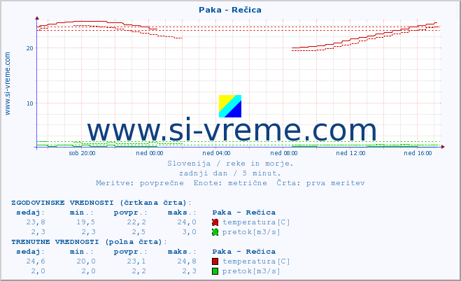 POVPREČJE :: Paka - Rečica :: temperatura | pretok | višina :: zadnji dan / 5 minut.