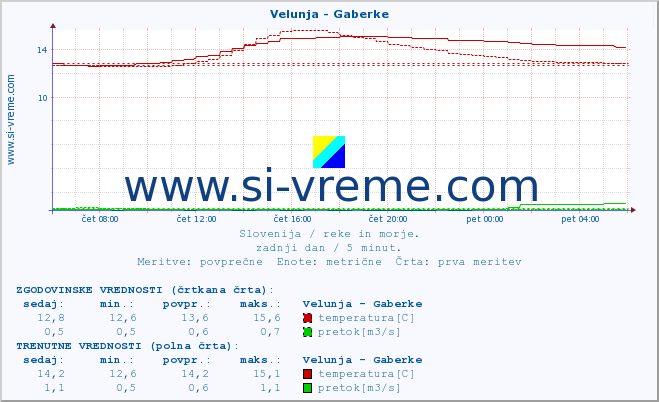 POVPREČJE :: Velunja - Gaberke :: temperatura | pretok | višina :: zadnji dan / 5 minut.