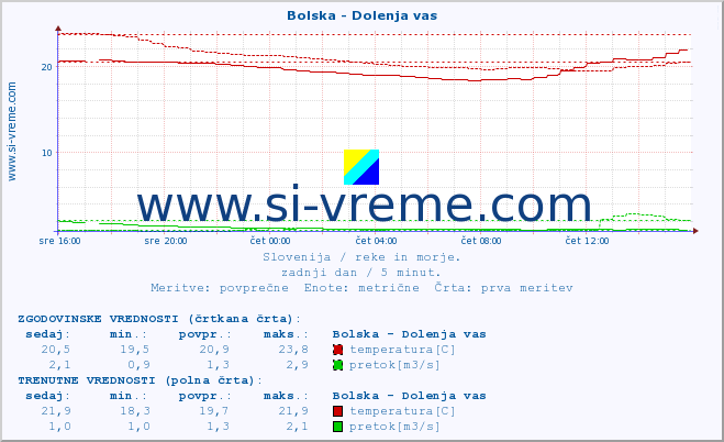 POVPREČJE :: Bolska - Dolenja vas :: temperatura | pretok | višina :: zadnji dan / 5 minut.