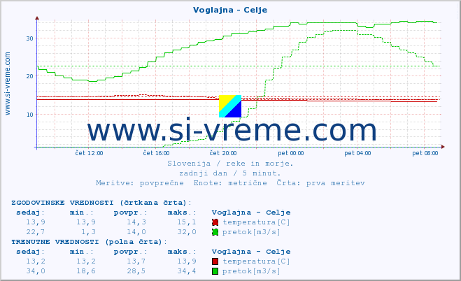 POVPREČJE :: Voglajna - Celje :: temperatura | pretok | višina :: zadnji dan / 5 minut.