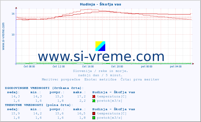 POVPREČJE :: Hudinja - Škofja vas :: temperatura | pretok | višina :: zadnji dan / 5 minut.