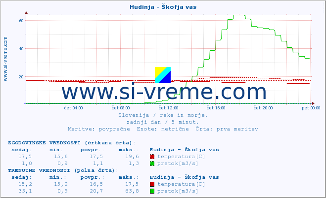 POVPREČJE :: Hudinja - Škofja vas :: temperatura | pretok | višina :: zadnji dan / 5 minut.