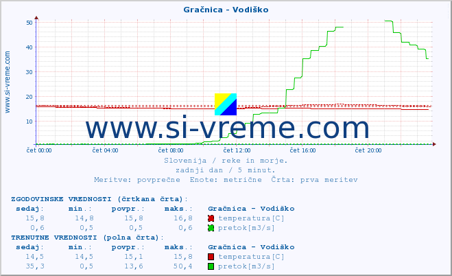 POVPREČJE :: Gračnica - Vodiško :: temperatura | pretok | višina :: zadnji dan / 5 minut.