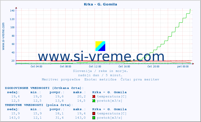 POVPREČJE :: Krka - G. Gomila :: temperatura | pretok | višina :: zadnji dan / 5 minut.