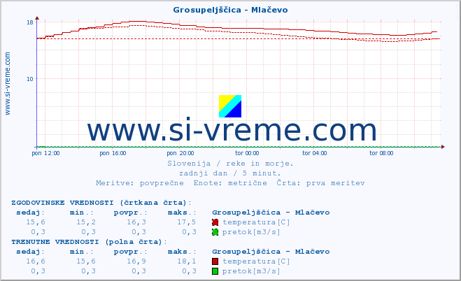 POVPREČJE :: Grosupeljščica - Mlačevo :: temperatura | pretok | višina :: zadnji dan / 5 minut.