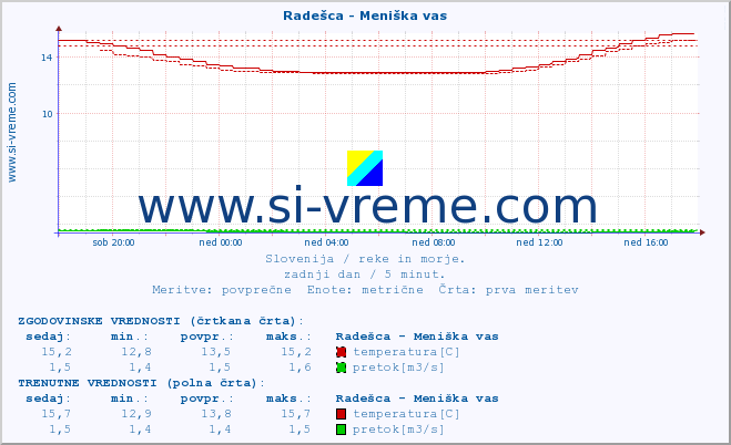 POVPREČJE :: Radešca - Meniška vas :: temperatura | pretok | višina :: zadnji dan / 5 minut.