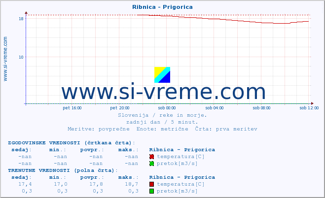 POVPREČJE :: Ribnica - Prigorica :: temperatura | pretok | višina :: zadnji dan / 5 minut.