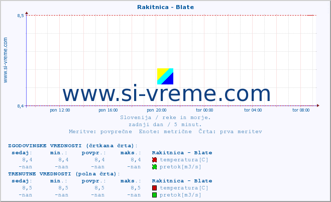 POVPREČJE :: Rakitnica - Blate :: temperatura | pretok | višina :: zadnji dan / 5 minut.