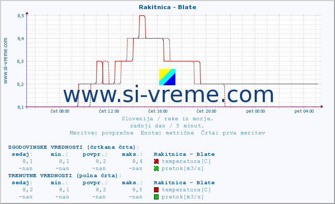 POVPREČJE :: Rakitnica - Blate :: temperatura | pretok | višina :: zadnji dan / 5 minut.