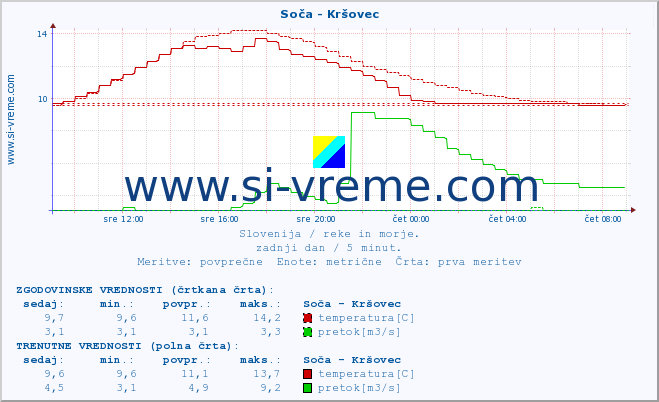 POVPREČJE :: Soča - Kršovec :: temperatura | pretok | višina :: zadnji dan / 5 minut.