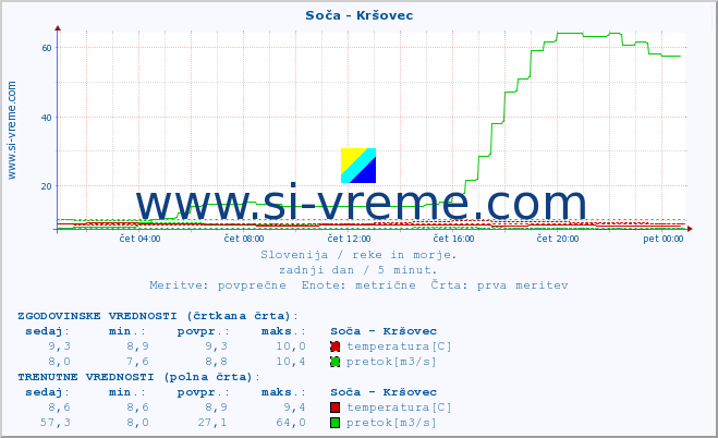 POVPREČJE :: Soča - Kršovec :: temperatura | pretok | višina :: zadnji dan / 5 minut.