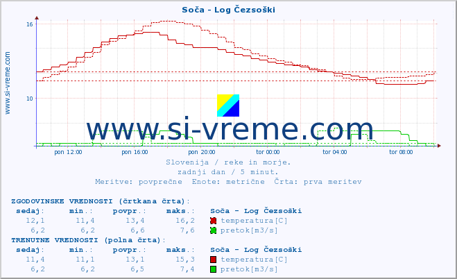 POVPREČJE :: Soča - Log Čezsoški :: temperatura | pretok | višina :: zadnji dan / 5 minut.