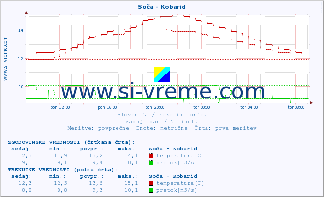 POVPREČJE :: Soča - Kobarid :: temperatura | pretok | višina :: zadnji dan / 5 minut.