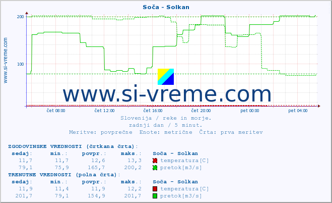 POVPREČJE :: Soča - Solkan :: temperatura | pretok | višina :: zadnji dan / 5 minut.