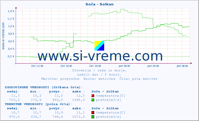 POVPREČJE :: Soča - Solkan :: temperatura | pretok | višina :: zadnji dan / 5 minut.