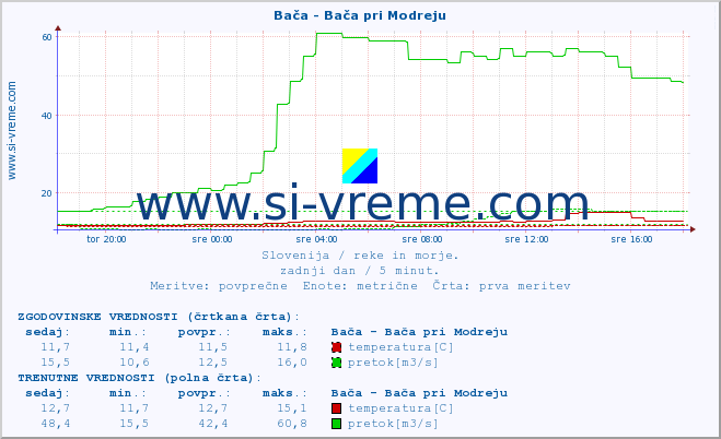 POVPREČJE :: Bača - Bača pri Modreju :: temperatura | pretok | višina :: zadnji dan / 5 minut.