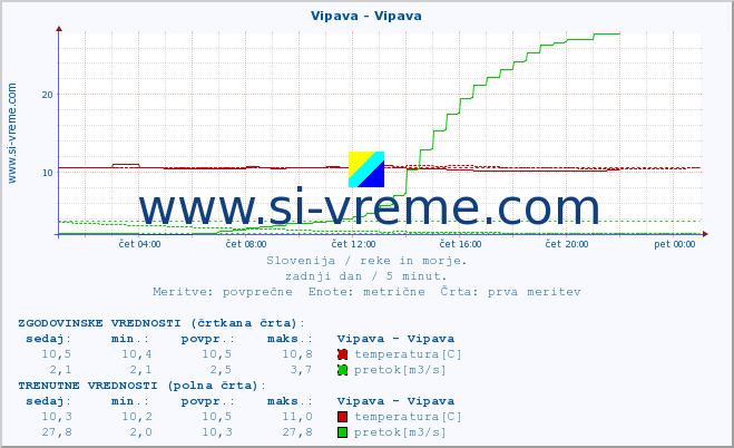 POVPREČJE :: Vipava - Vipava :: temperatura | pretok | višina :: zadnji dan / 5 minut.