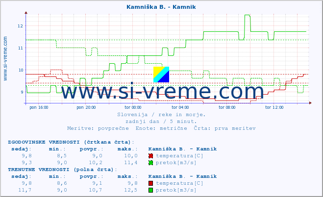 POVPREČJE :: Branica - Branik :: temperatura | pretok | višina :: zadnji dan / 5 minut.