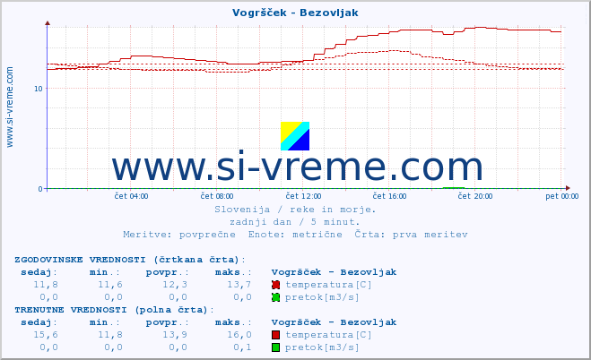 POVPREČJE :: Vogršček - Bezovljak :: temperatura | pretok | višina :: zadnji dan / 5 minut.