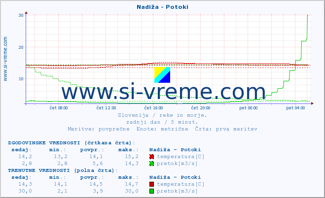 POVPREČJE :: Nadiža - Potoki :: temperatura | pretok | višina :: zadnji dan / 5 minut.