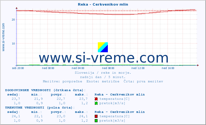 POVPREČJE :: Reka - Cerkvenikov mlin :: temperatura | pretok | višina :: zadnji dan / 5 minut.