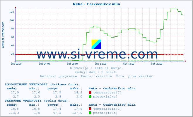 POVPREČJE :: Reka - Cerkvenikov mlin :: temperatura | pretok | višina :: zadnji dan / 5 minut.