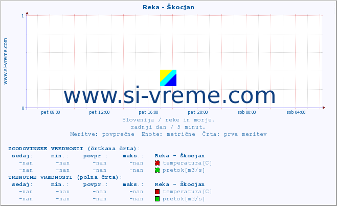 POVPREČJE :: Reka - Škocjan :: temperatura | pretok | višina :: zadnji dan / 5 minut.