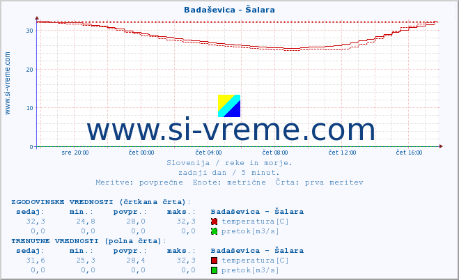 POVPREČJE :: Badaševica - Šalara :: temperatura | pretok | višina :: zadnji dan / 5 minut.