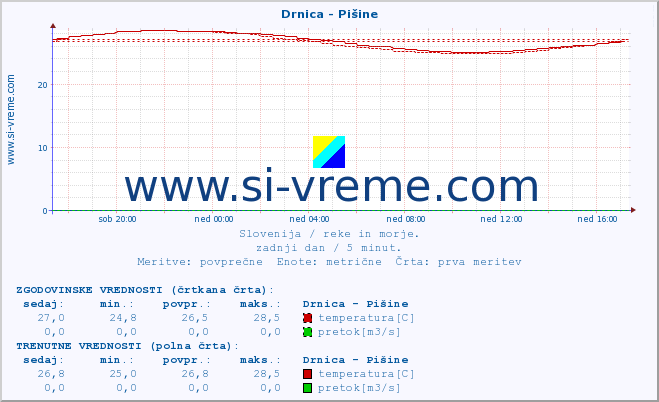 POVPREČJE :: Drnica - Pišine :: temperatura | pretok | višina :: zadnji dan / 5 minut.