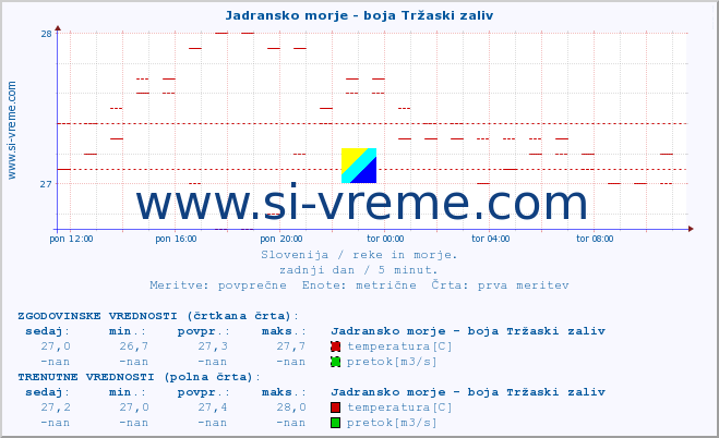 POVPREČJE :: Jadransko morje - boja Tržaski zaliv :: temperatura | pretok | višina :: zadnji dan / 5 minut.